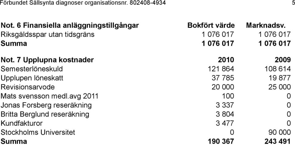 7 Upplupna kostnader 2010 2009 Semesterlöneskuld 121 864 108 614 Upplupen löneskatt 37 785 19 877 Revisionsarvode 20 000 25 000