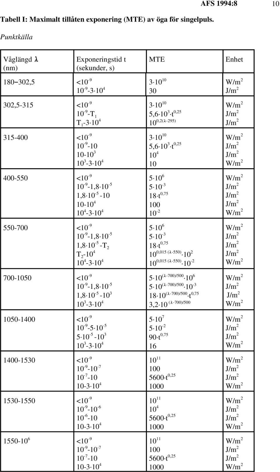 10-10 4 4 4 550-700 <10-9 -9-5 10-1,8 10-5 1,8 10 -T 4 T -10 4 4 700-1050 <10-9 1050-1400 <10-9 1400-1530 <10-9 -9-5 10-1,8 10-5 3 1,8 3 4-9 -5 10-5 10-5 3 5 3 4-9 -7-7 10-3 10 4 1530-1550 <10-9 -9-6