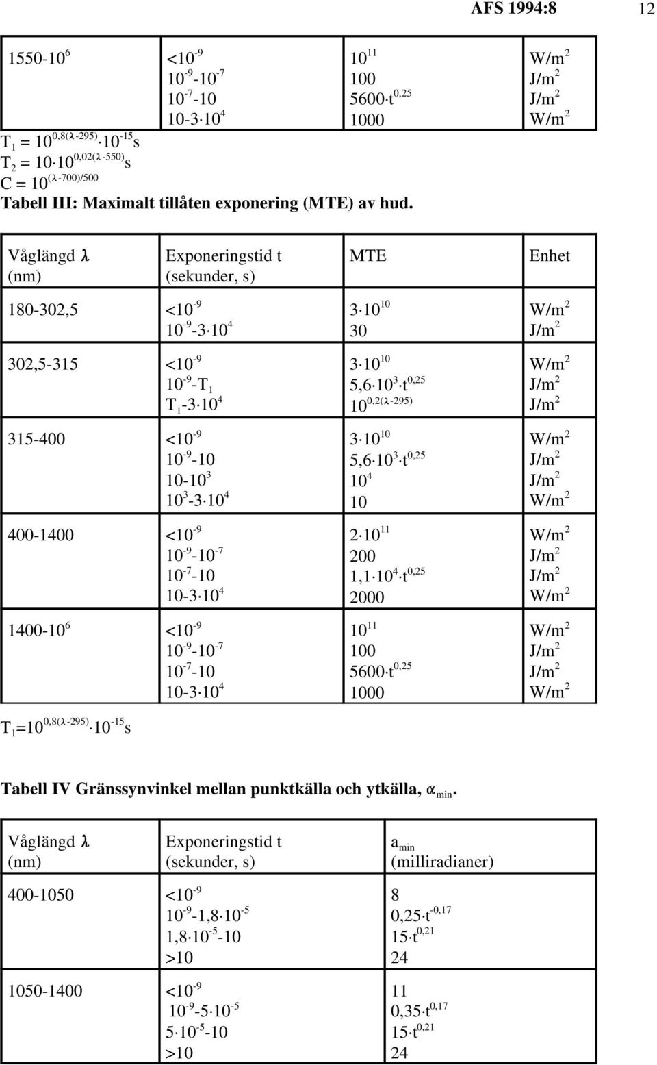 s 0,8(-95) -15-9 -7-7 10-3 10 4 3 10 10 30 3 10 10 5,6 10 t 3 0,5 10 0,(-95) 3 10 10 5,6 10 t 10 4 10 3 0,5 10 11 00 1,1 10 t 000 4 0,5 10 11 100 5600 t 0,5 1000 Tabell IV Gränssynvinkel mellan