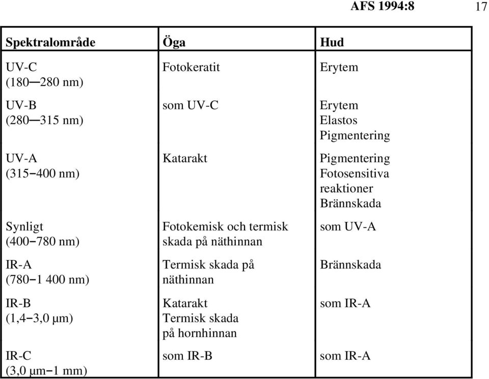 termisk skada på näthinnan Termisk skada på näthinnan Katarakt Termisk skada på hornhinnan som IR-B Erytem