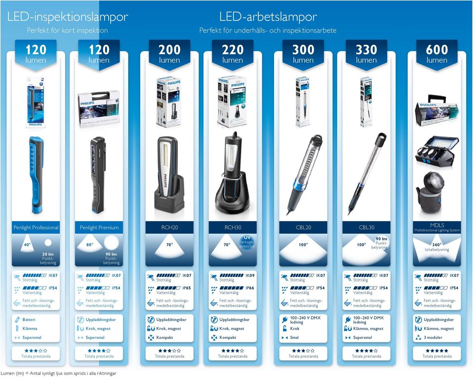 totalbelysning IK09 IP54 IP54 IP65 IP66 IP54 IP54 IP54 Batteri Klämma Uppladdningsbar Krok, magnet Uppladdningsbar Krok, magnet Uppladdningsbar Krok, magnet 100 240 V DMX ledning