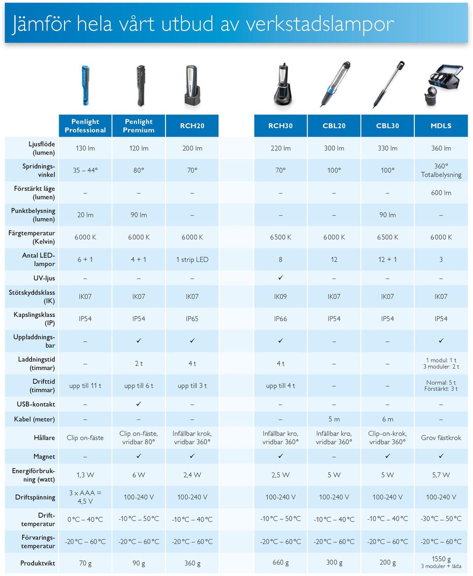 12 12 + 1 3 UV-ljus Stötskyddsklass (IK) Kapslingsklass (IP) IK09 IP54 IP54 IP65 IP66 IP54 IP54 IP54 Laddningstid (timmar) Drifttid (timmar) 2 t 4 t 4 t upp till 11 t upp till 6 t upp till 3 t upp