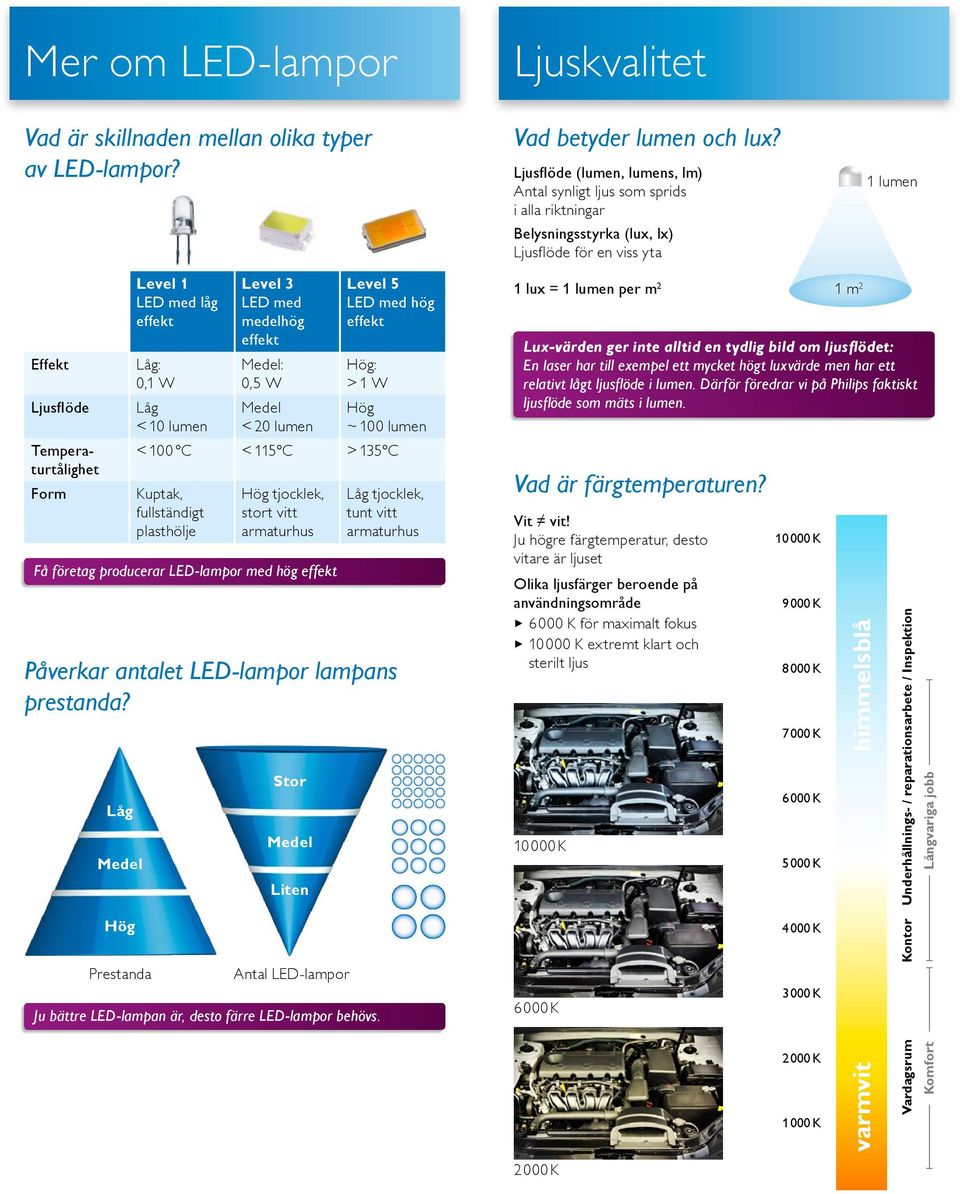 W Låg < 10 Level 3 LED med medelhög effekt Medel: 0,5 W Medel < 20 Level 5 LED med hög effekt Hög: > 1 W Hög ~ 100 < 100 C < 115 C > 135 C Kuptak, fullständigt plasthölje Hög tjocklek, stort vitt