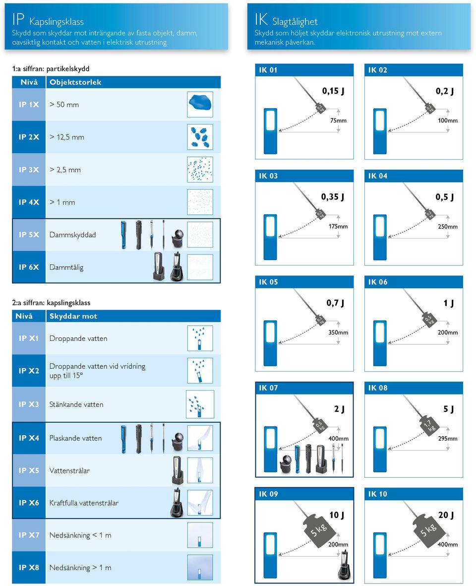 1:a siffran: partikelskydd Nivå Objektstorlek IK 01 0,15 J IK 02 0,2 J IP 1X > 50 mm 0,2 0,2 75mm 100mm IP 2X > 12,5 mm IP 3X > 2,5 mm IK 03 IK 04 IP 4X > 1 mm 0,35 J 0,5 J 0,2 0,2 IP 5X Dammskyddad