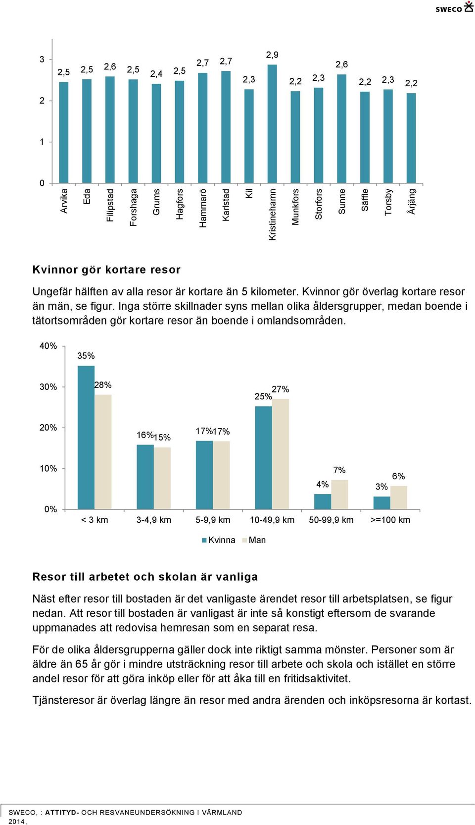 Inga större skillnader syns mellan olika åldersgrupper, medan boende i tätortsområden gör kortare resor än boende i omlandsområden.