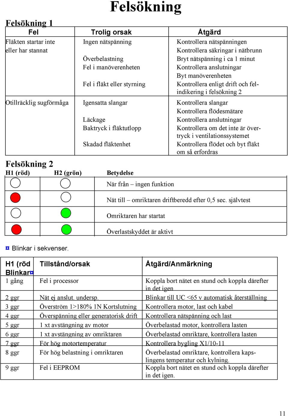 slangar Kontrollera slangar Kontrollera flödesmätare Läckage Kontrollera anslutningar Baktryck i fläktutlopp Kontrollera om det inte är övertryck i ventilationssystemet Skadad fläktenhet Kontrollera