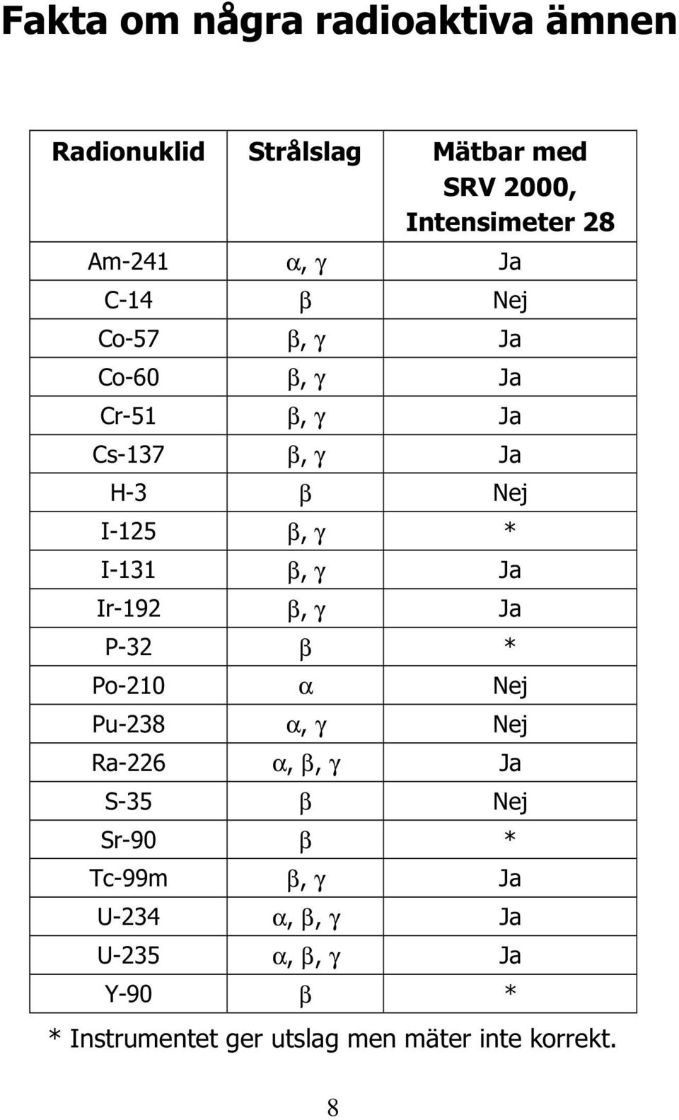 γ Ja Ir-192 β, γ Ja P-32 β * Po-210 α Nej Pu-238 α, γ Nej Ra-226 α, β, γ Ja S-35 β Nej Sr-90 β * Tc-99m