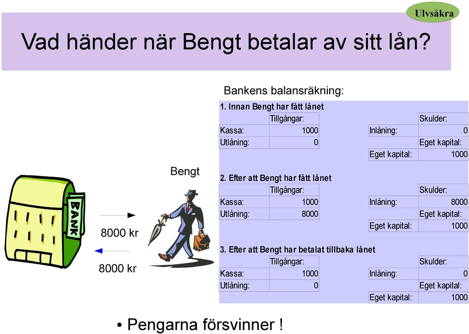 Efter att Bengt har fått lånet Tillgångar: Skulder: Kassa: 1000 Inlåning: 8000 Utlåning: 8000 Eget kapital: Eget kapital: