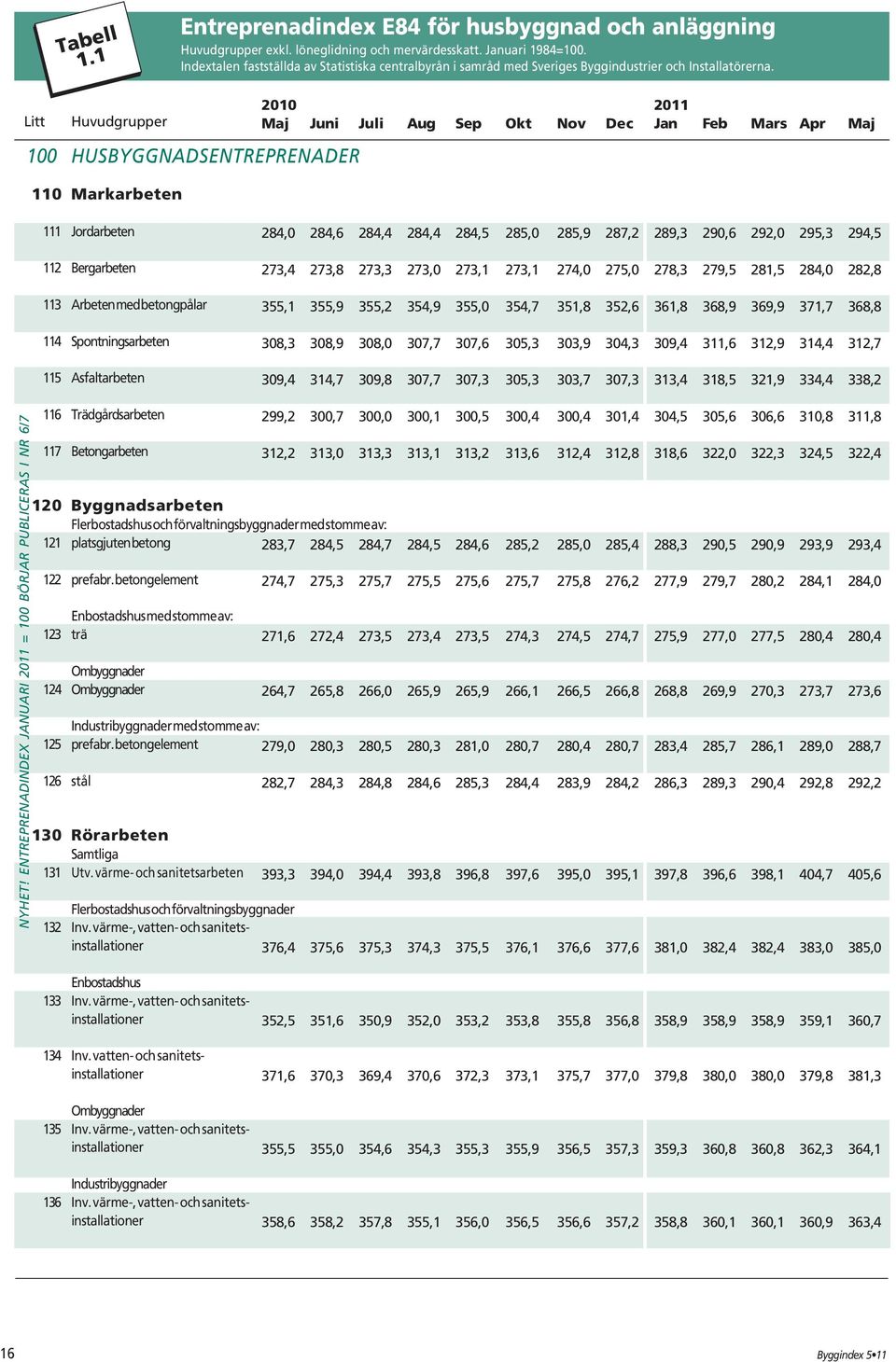 Litt Huvudgrupper 100 HUSBYGGNADSENTREPRENADER 110 Markarbeten 111 Jordarbeten 112 Bergarbeten 113 Arbeten med betongpålar 114 Spontningsarbeten 115 Asfaltarbeten 116 Trädgårdsarbeten 284,0 284,6