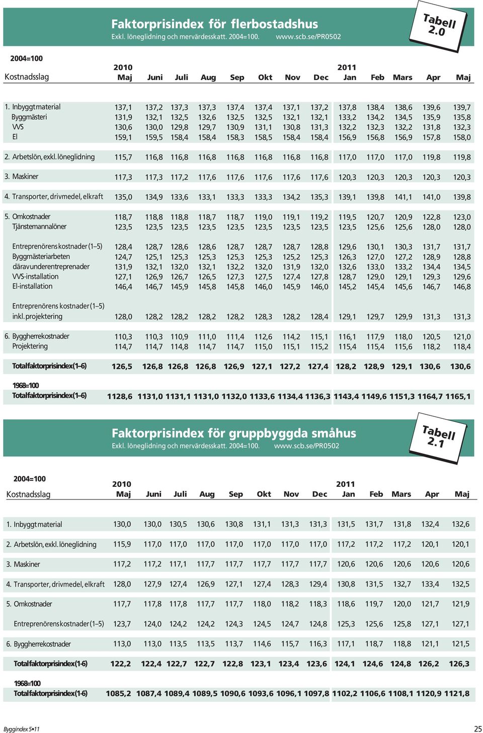 Omkostnader Tjänstemannalöner Entreprenörens kostnader (1 5) Byggmästeriarbeten därav underentreprenader VVS-installation El-installation Entreprenörens kostnader (1 5) inkl. projektering 6.