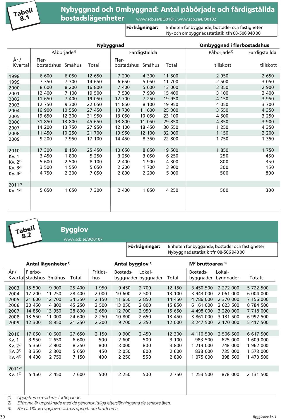 se/bo0102 Förfrågningar: Enheten för byggande, bostäder och fastigheter Ny- och ombyggnadsstatistik tfn 08-506 940 00 Nybyggnad Ombyggnad i flerbostadshus Påbörjade 1) Färdigställda Påbörjade 1)