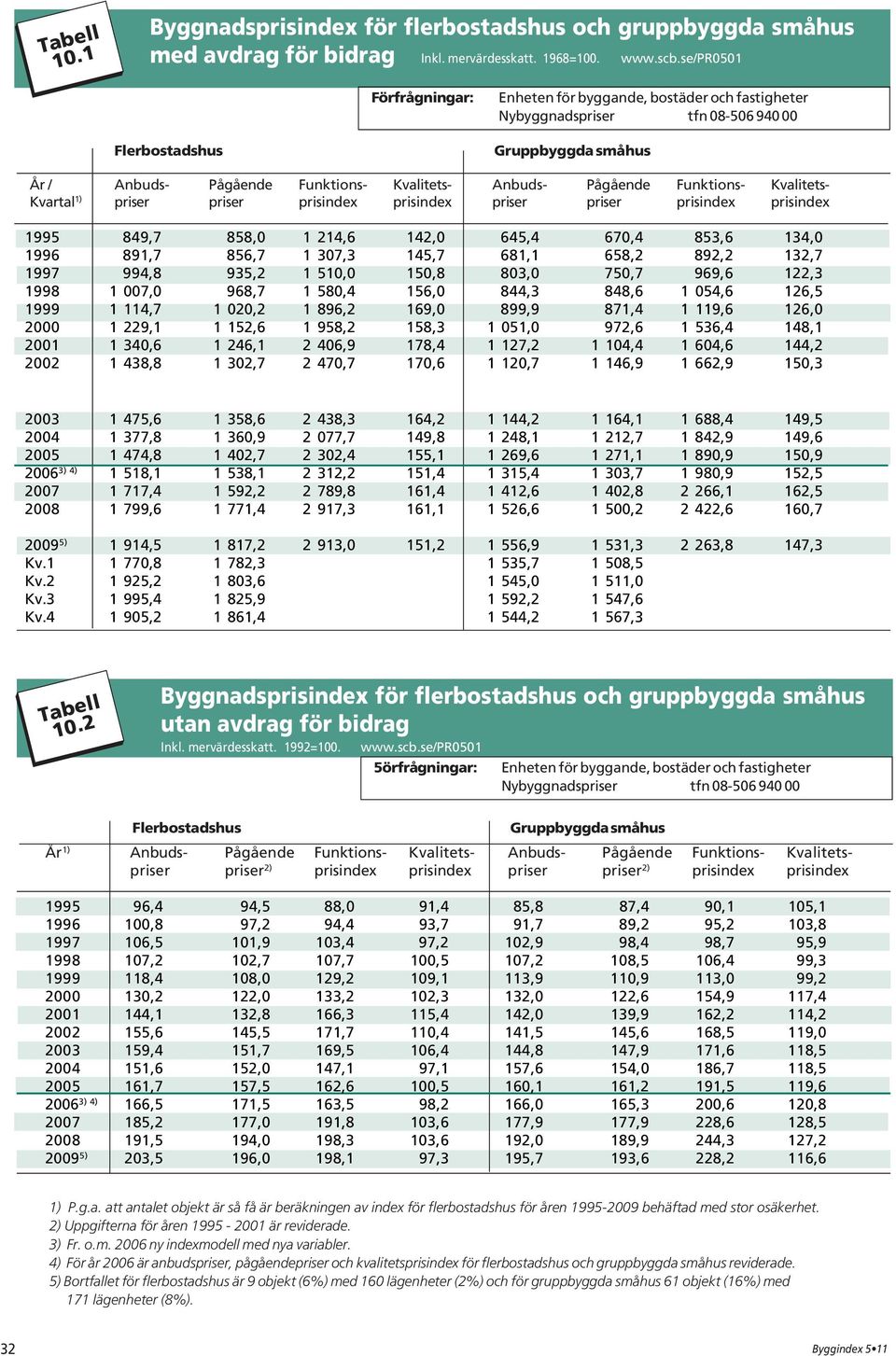 Pågående Funktions- Kvalitets- Kvartal 1) priser priser prisindex prisindex priser priser prisindex prisindex 1995 849,7 858,0 1 214,6 142,0 645,4 670,4 853,6 134,0 1996 891,7 856,7 1 307,3 145,7