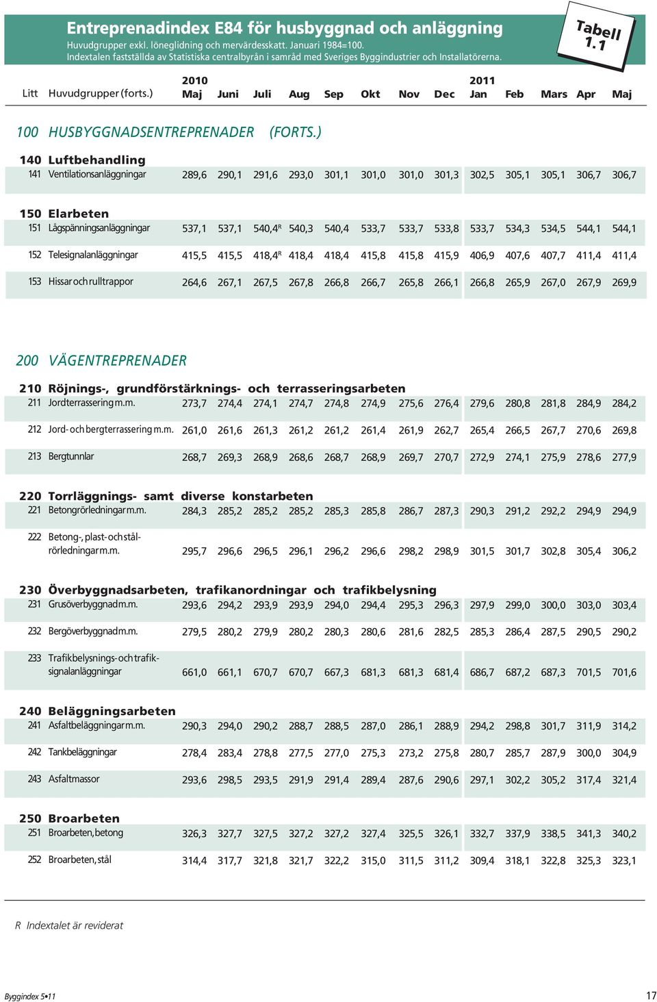 ) 140 Luftbehandling 141 Ventilationsanläggningar 289,6 290,1 291,6 293,0 301,1 301,0 301,0 301,3 302,5 305,1 305,1 306,7 306,7 150 Elarbeten 151 Lågspänningsanläggningar 152 Telesignalanläggningar