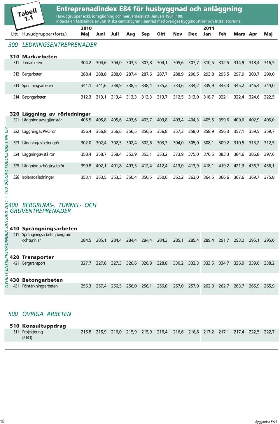 310 Markarbeten 311 Jordarbeten 312 Bergarbeten 313 Spontningsarbeten 314 Betongarbeten 304,2 304,6 304,0 303,5 303,8 304,1 305,6 307,7 310,5 312,5 314,9 318,4 316,5 288,4 288,8 288,0 287,4 287,6