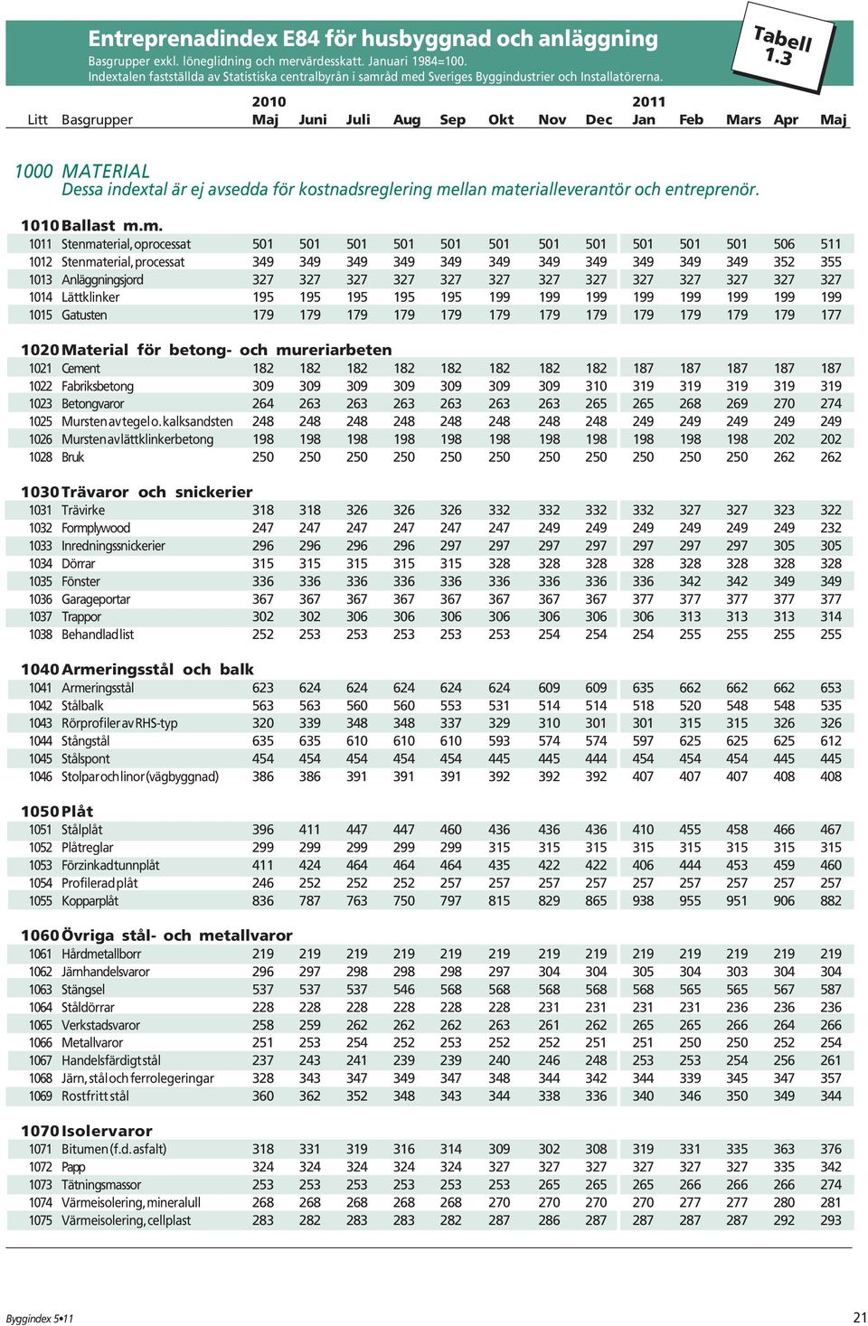 3 1000 MATERIAL Dessa indextal är ej avsedda för kostnadsreglering me
