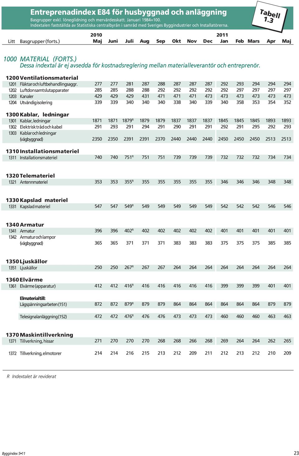 ) Dessa indextal är ej avsedda för kostnadsreglering mellan materialleverantör och entreprenör. 1200Ventilationsmaterial 1201 Fläktar och luftbehandlingsaggr.