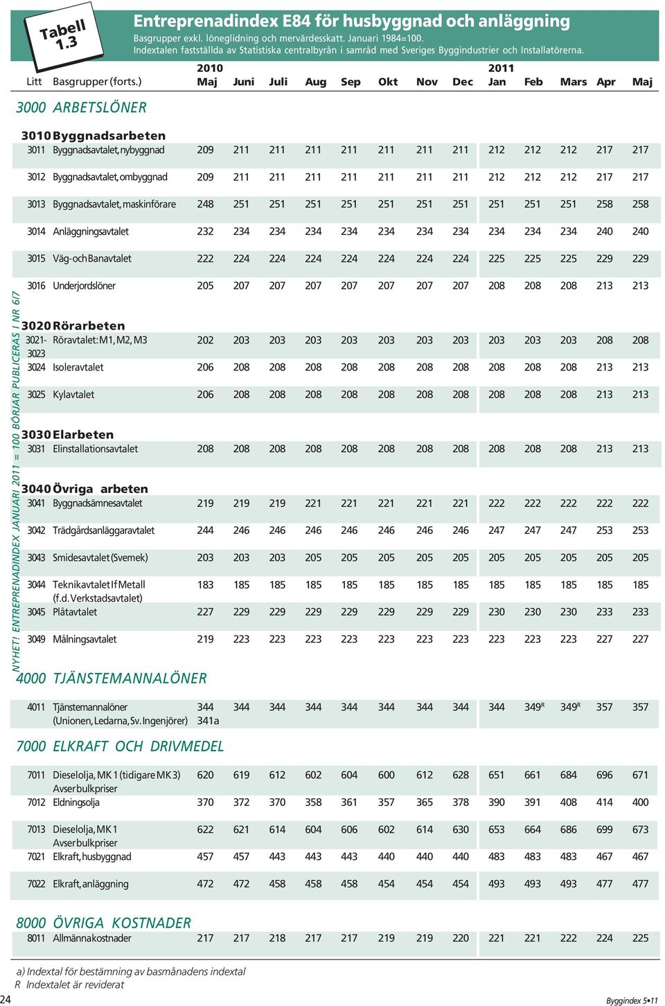 3010Byggnadsarbeten 3011 Byggnadsavtalet, nybyggnad 3012 Byggnadsavtalet, ombyggnad 3013 Byggnadsavtalet, maskinförare 3014 Anläggningsavtalet 3015 Väg- och Banavtalet 3016 Underjordslöner 209 211