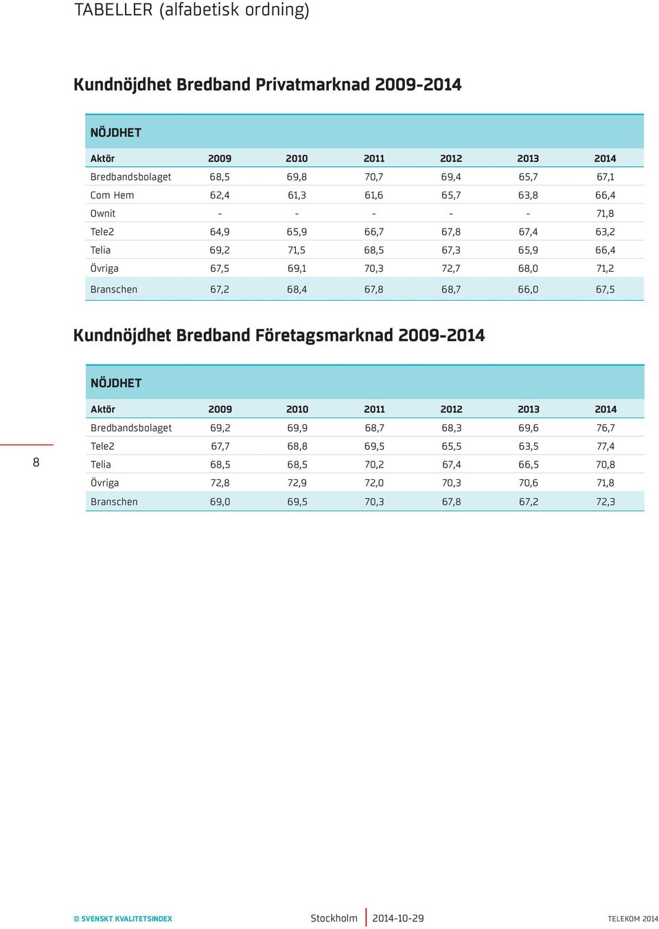 67,2 68,4 67,8 68,7 66,0 67,5 Kundnöjdhet Bredband Företagsmarknad 2009-2014 Bredbandsbolaget 69,2 69,9 68,7 68,3 69,6 76,7 8 Tele2 67,7 68,8 69,5 65,5