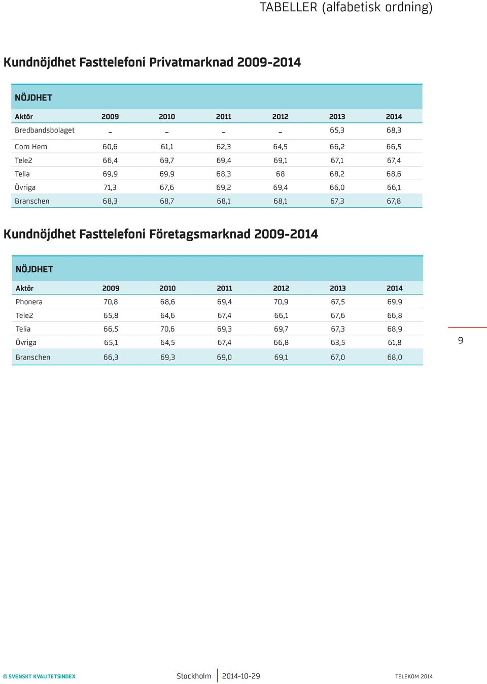 68,1 67,3 67,8 Kundnöjdhet Fasttelefoni Företagsmarknad 2009-2014 Phonera 70,8 68,6 69,4 70,9 67,5 69,9 Tele2 65,8 64,6 67,4 66,1 67,6 66,8