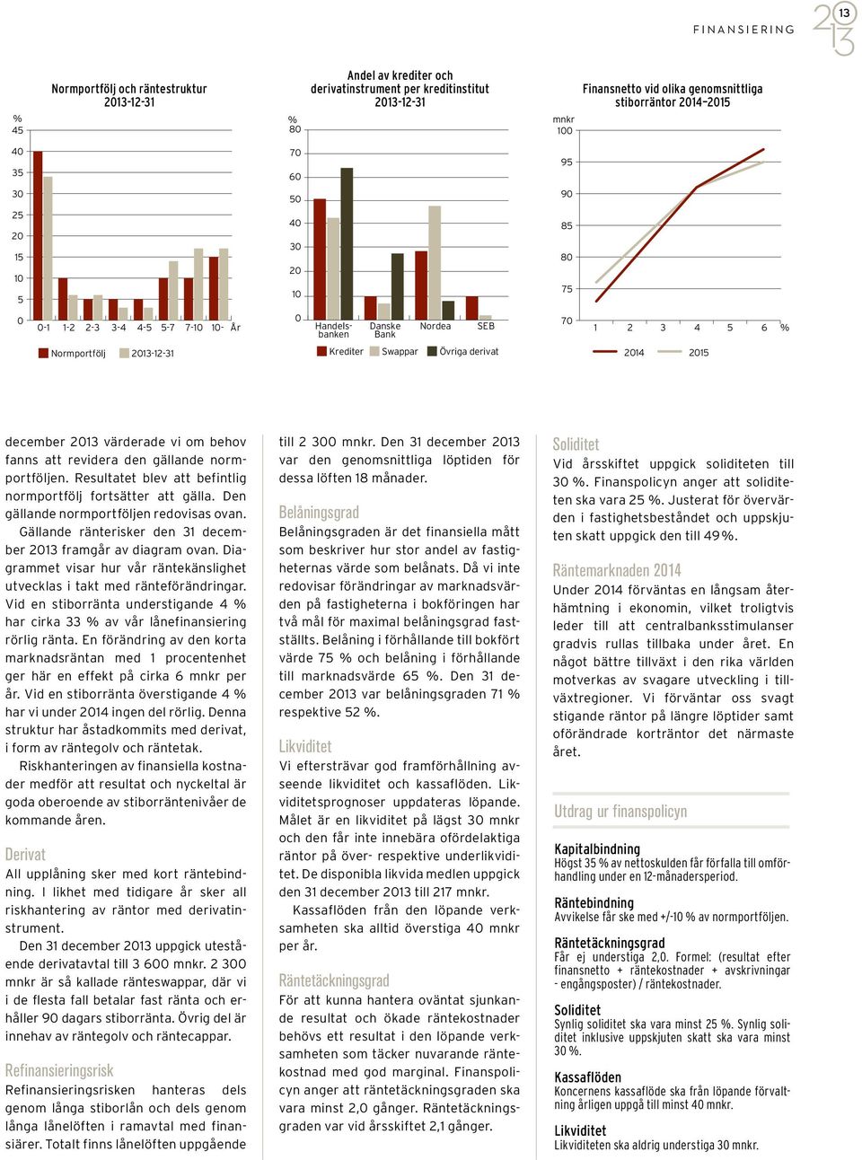 50 40 30 20 10 90 85 80 75 0 0-1 1-2 2-3 3-4 4-5 5-7 7-10 10- År 0 Handelsbanken Danske Bank Nordea SEB 70 1 2 3 4 5 6 % Normportfölj 2013-12-31 Krediter Swappar Övriga derivat 2014 2015 december