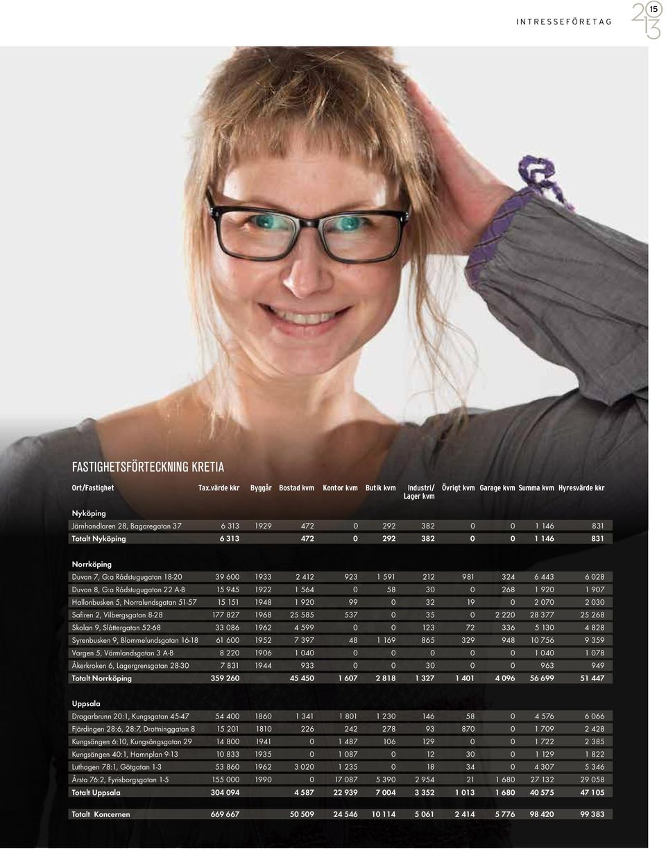 Totalt Nyköping 6 313 472 0 292 382 0 0 1 146 831 Norrköping Duvan 7, G:a Rådstugugatan 18-20 39 600 1933 2 412 923 1 591 212 981 324 6 443 6 028 Duvan 8, G:a Rådstugugatan 22 A-B 15 945 1922 1 564 0
