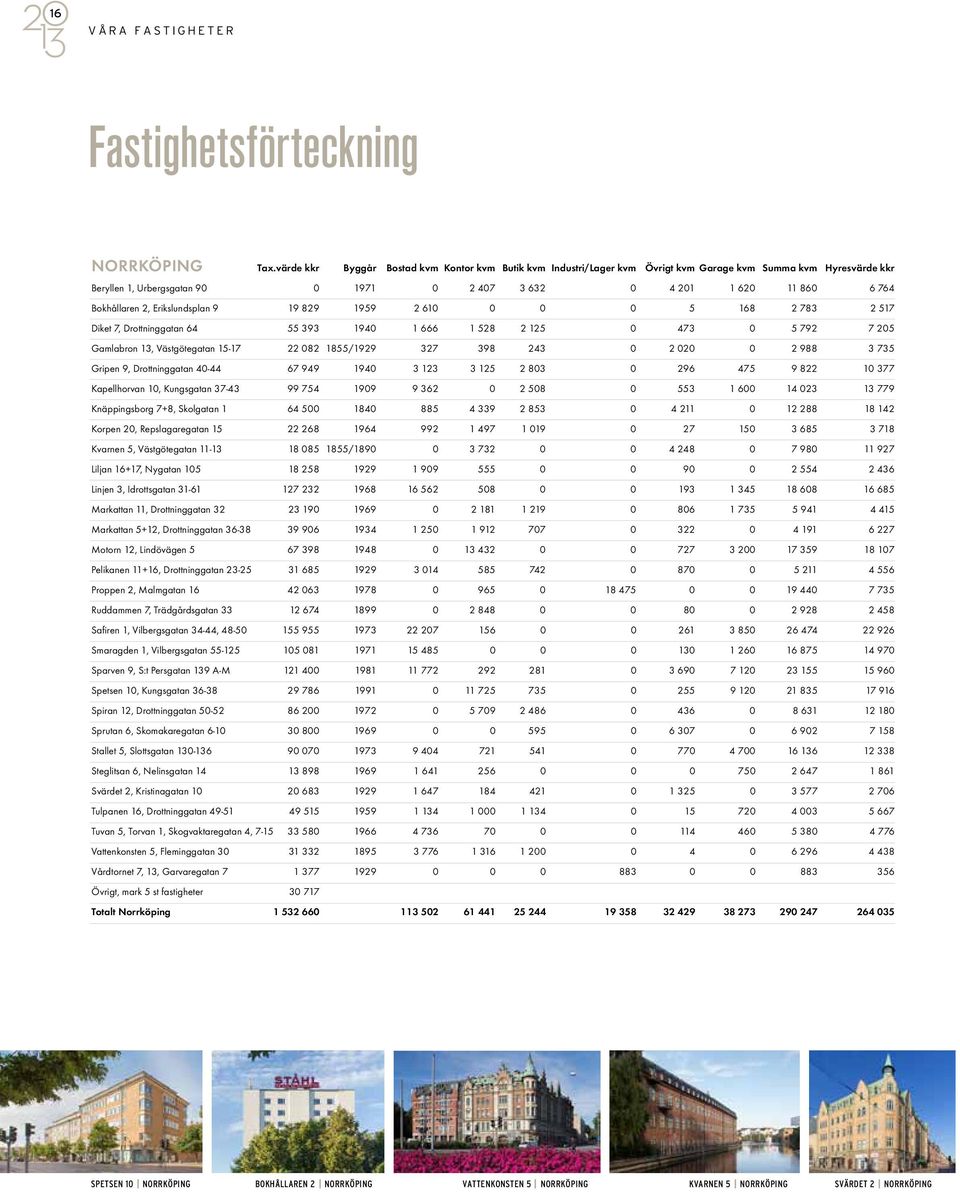 Bokhållaren 2, Erikslundsplan 9 19 829 1959 2 610 0 0 0 5 168 2 783 2 517 Diket 7, Drottninggatan 64 55 393 1940 1 666 1 528 2 125 0 473 0 5 792 7 205 Gamlabron 13, Västgötegatan 15-17 22 082