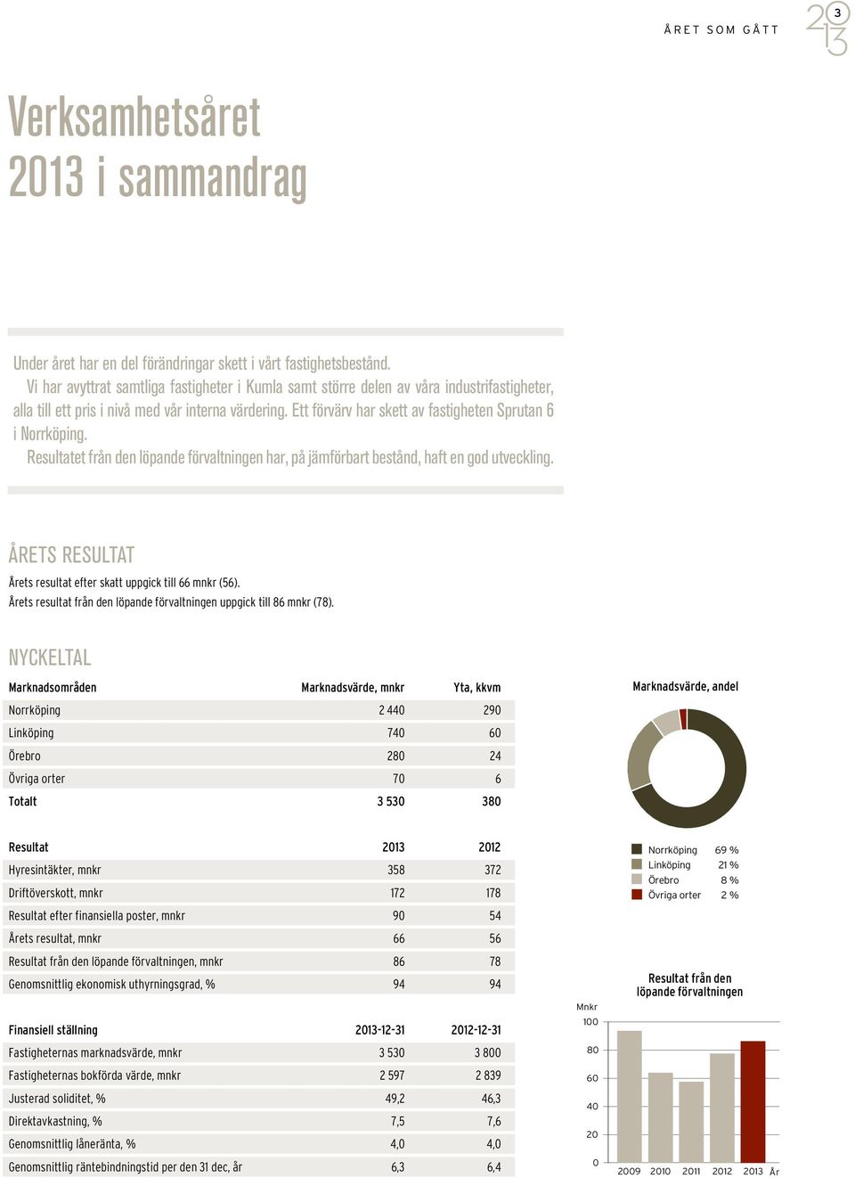 Ett förvärv har skett av fastigheten Sprutan 6 i Norrköping. Resultatet från den löpande förvaltningen har, på jämförbart bestånd, haft en god utveckling.