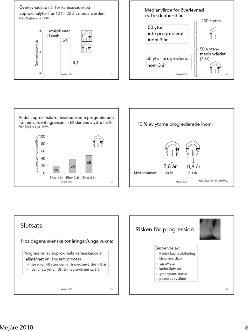 medianvärdet (3 år) 0 Mejàre 2010 31 Mejàre 2010 32 Andel approximala kariesskador som progredierade från emalj-dentingränsen in till dentinets yttre hälft. Från Mejàre et al.1999.