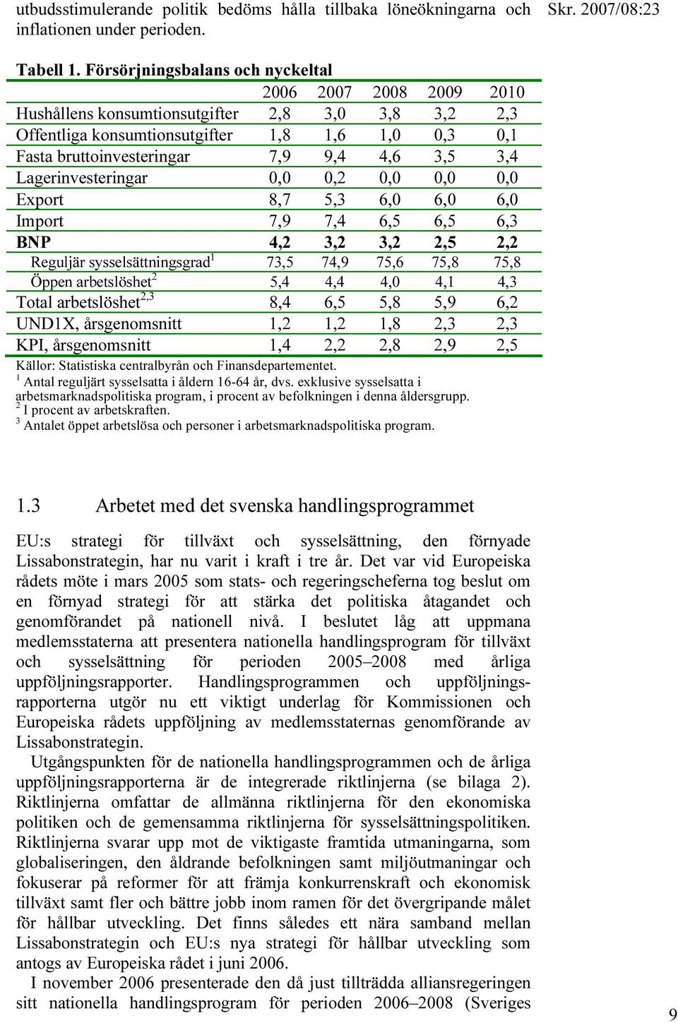 3,5 3,4 Lagerinvesteringar 0,0 0,2 0,0 0,0 0,0 Export 8,7 5,3 6,0 6,0 6,0 Import 7,9 7,4 6,5 6,5 6,3 BNP 4,2 3,2 3,2 2,5 2,2 1 Reguljär sysselsättningsgradp 74,9 75,6 75,8 75,8 2 Öppen arbetslöshetp