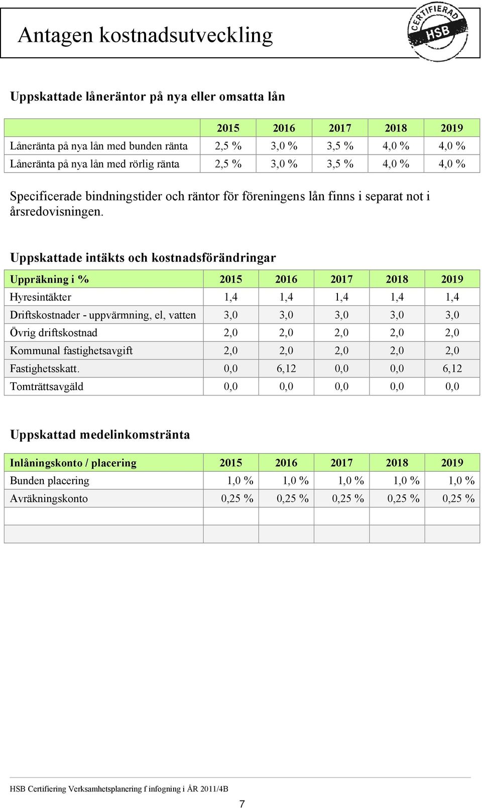 Uppskattade intäkts och kostnadsförändringar Uppräkning i % 2015 2016 2017 2018 2019 Hyresintäkter 1,4 1,4 1,4 1,4 1,4 Driftskostnader - uppvärmning, el, vatten 3,0 3,0 3,0 3,0 3,0 Övrig