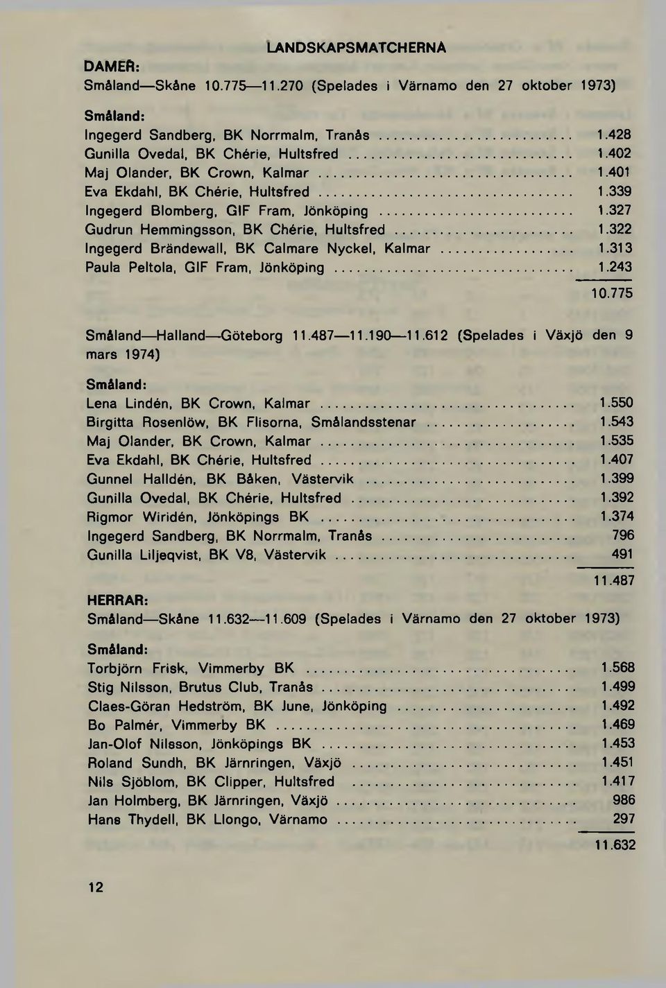 .. 1.243 10.775 Småland Halland Göteborg 11.487 11.190 11.612 (Spelades i Växjö den 9 mars 1974) Småland: Lena Lindén, BK Crown, Kalmar... 1.550 Birgitta Rosenlöw, BK Flisorna, Smålandsstenar... 1.543 Maj Olander, BK Crown, Kalmar.
