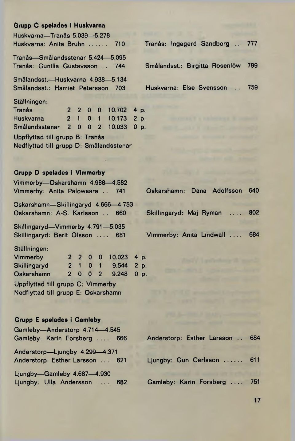 173 Smålandsstenar 2 0 0 2 10.033 Uppflyttad till grupp B: Tranås Nedflyttad till grupp D: Smålandsstenar 4 p. 2 P- 0 p. Grupp D spelades i Vimmerby Vimmerby Oskarshamn 4.988 4.