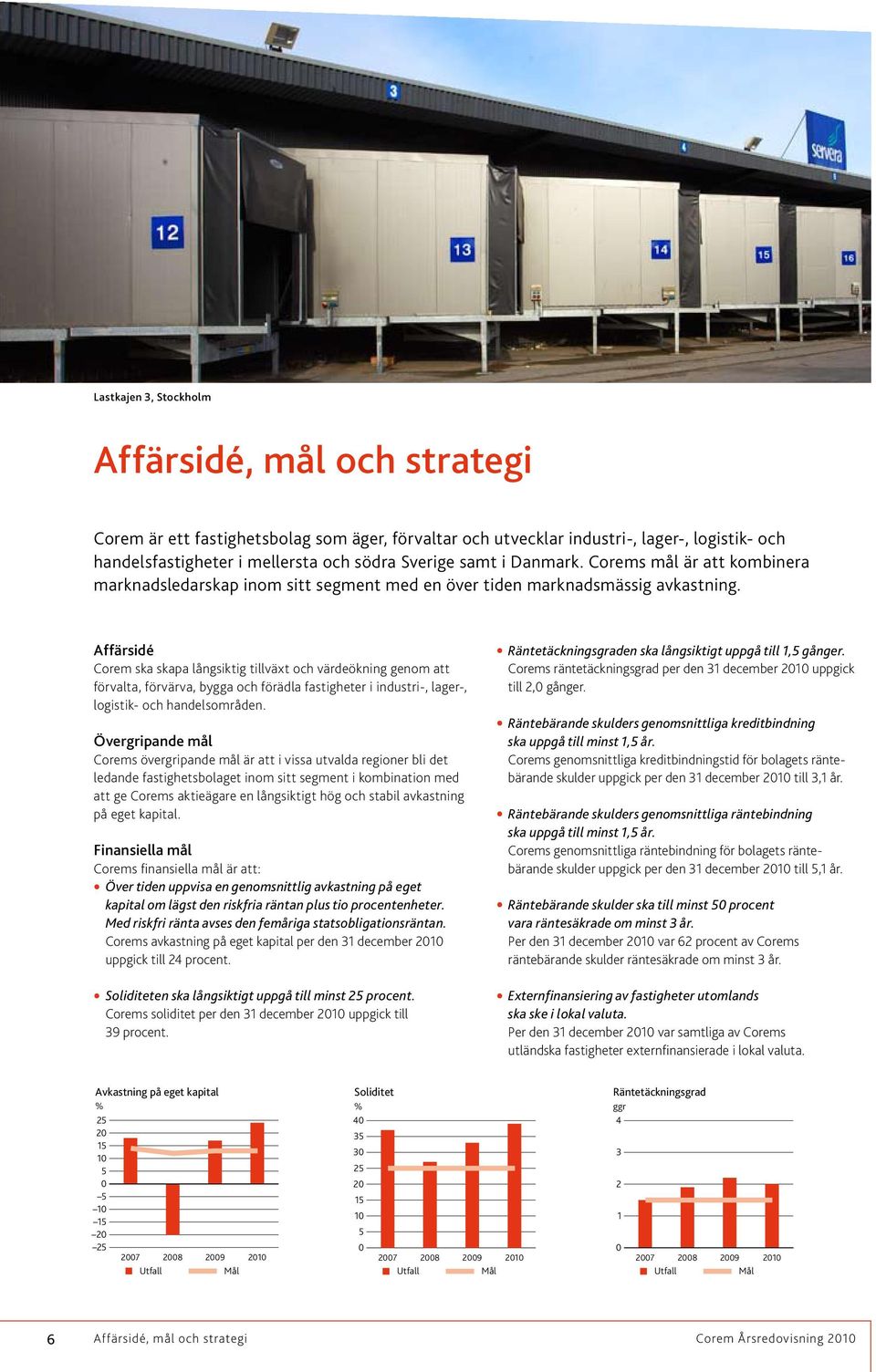Affärsidé Corem ska skapa långsiktig tillväxt och värdeökning genom att förvalta, förvärva, bygga och förädla fastigheter i industri-, lager-, logistik- och handelsområden.