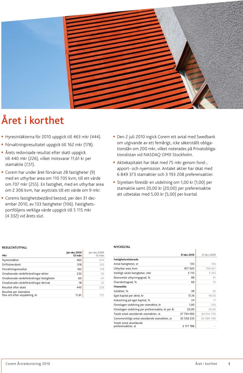 Corem har under året förvärvat 28 fastigheter (9) med en uthyrbar area om 110 705 kvm, till ett värde om 707 mkr (255).