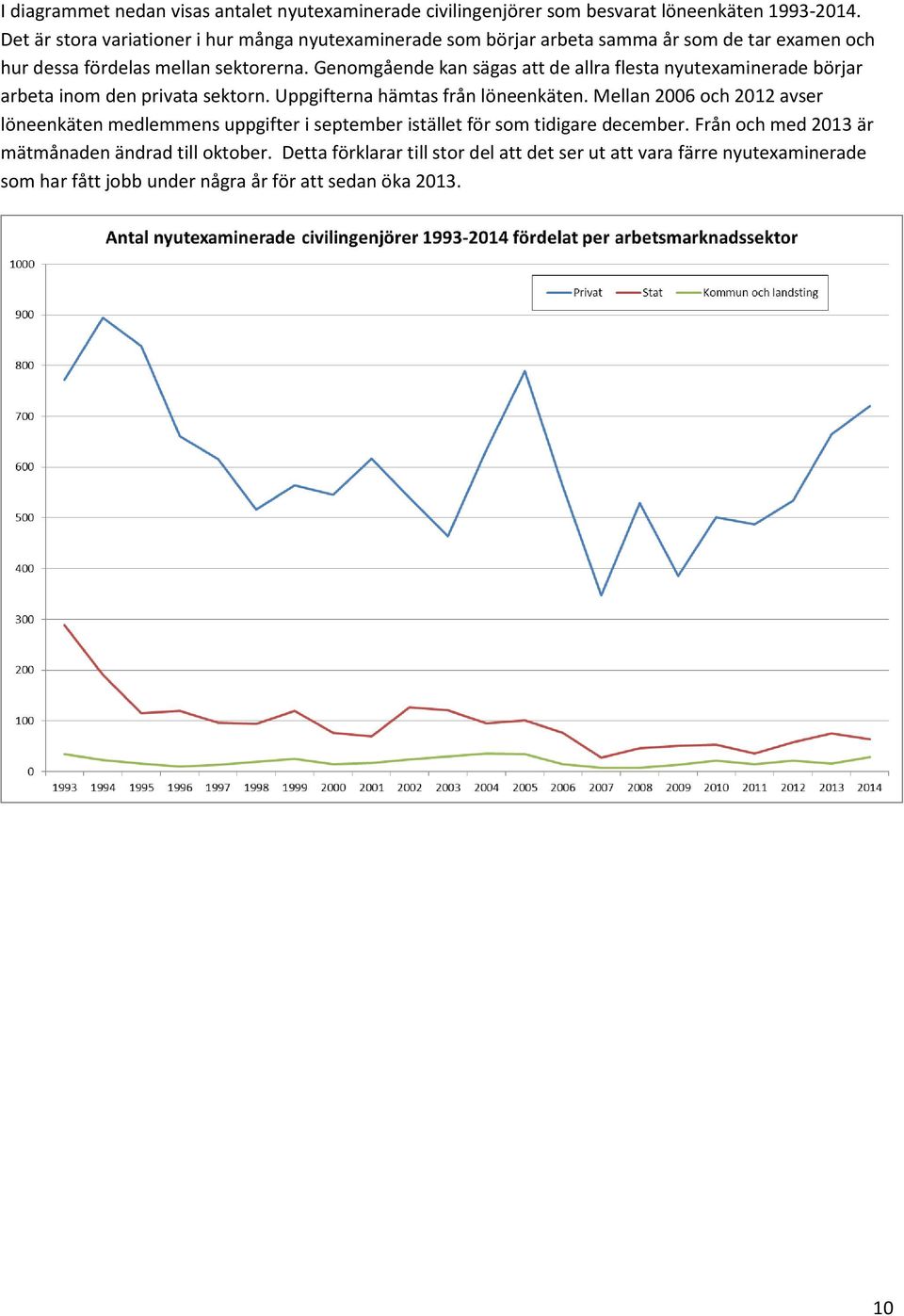 Genomgående kan sägas att de allra flesta nyutexaminerade börjar arbeta inom den privata sektorn. Uppgifterna hämtas från löneenkäten.