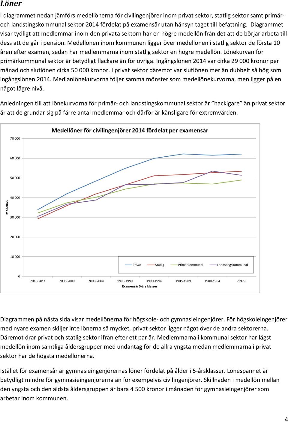 Medellönen inom kommunen ligger över medellönen i statlig sektor de första 10 åren efter examen, sedan har medlemmarna inom statlig sektor en högre medellön.