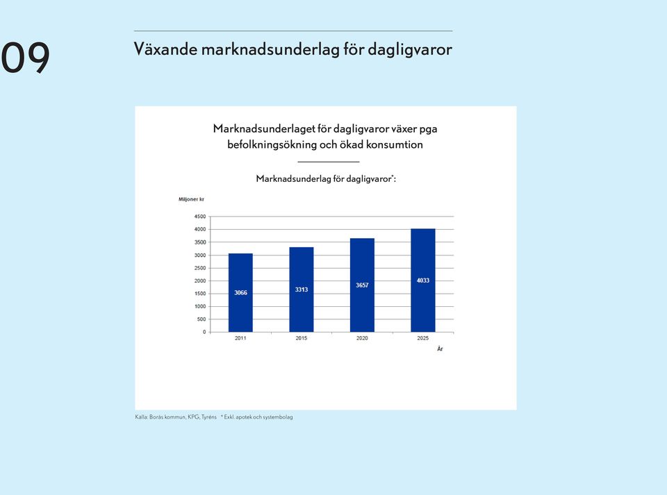 befolkningsökning och ökad konsumtion Marknadsunderlag