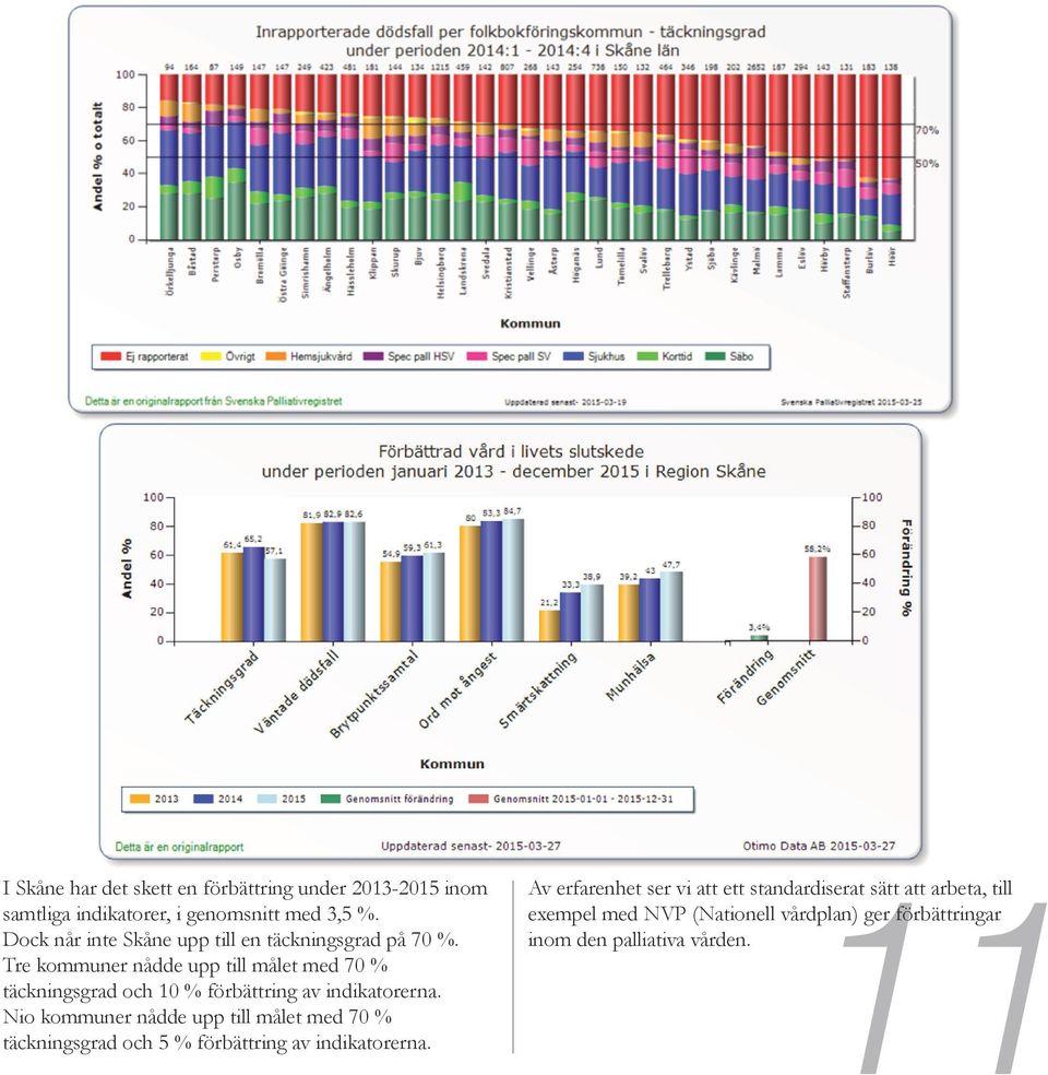 exempel med NVP (Nationell vårdplan) ger förbättringar Dock når inte Skåne upp till en täckningsgrad på 70 %.