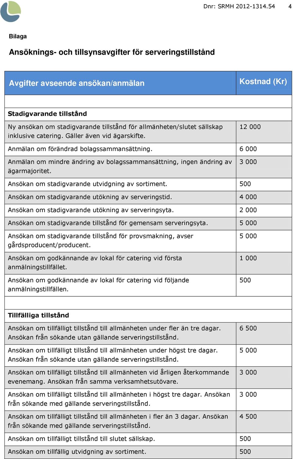 inklusive catering. Gäller även vid ägarskifte. 12 000 Anmälan om förändrad bolagssammansättning. 6 000 Anmälan om mindre ändring av bolagssammansättning, ingen ändring av ägarmajoritet.