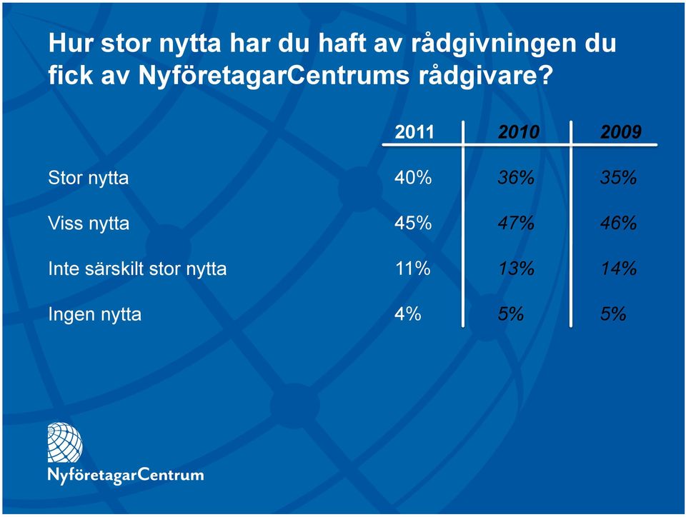 2011 2010 2009 Stor nytta Viss nytta Inte särskilt