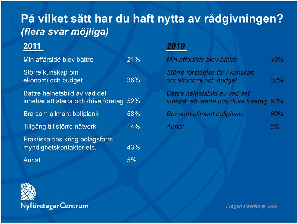 starta och driva företag 52% Bra som allmänt bollplank 58% Tillgång till större nätverk 14% Min affärsidé blev bättre 19% Större förståelse för