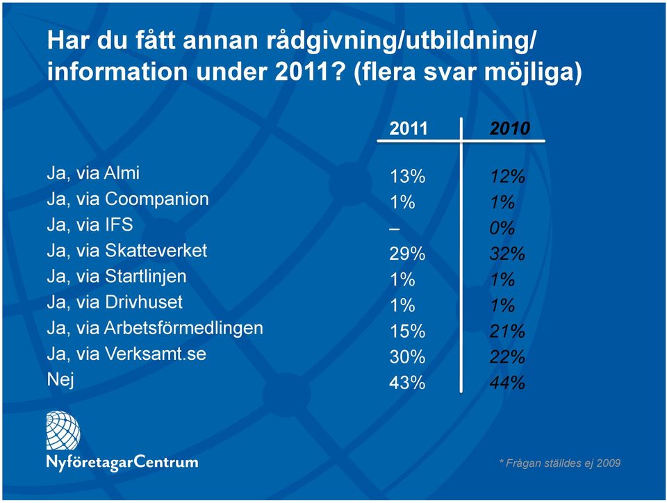 Skatteverket Ja, via Startlinjen Ja, via Drivhuset Ja, via Arbetsförmedlingen Ja,