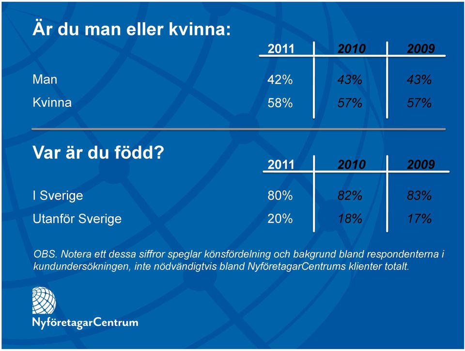 Notera ett dessa siffror speglar könsfördelning och bakgrund bland respondenterna