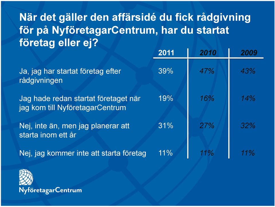 2011 2010 2009 Ja, jag har startat företag efter rådgivningen Jag hade redan startat företaget