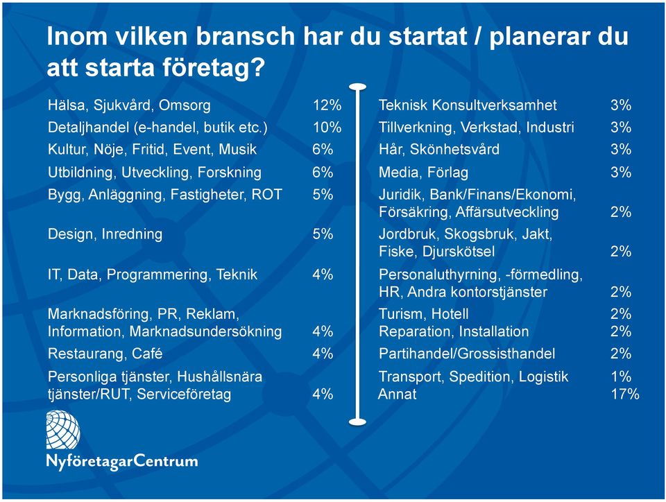 Juridik, Bank/Finans/Ekonomi, Försäkring, Affärsutveckling 2% Design, Inredning 5% Jordbruk, Skogsbruk, Jakt, Fiske, Djurskötsel 2% IT, Data, Programmering, Teknik 4% Personaluthyrning, -förmedling,