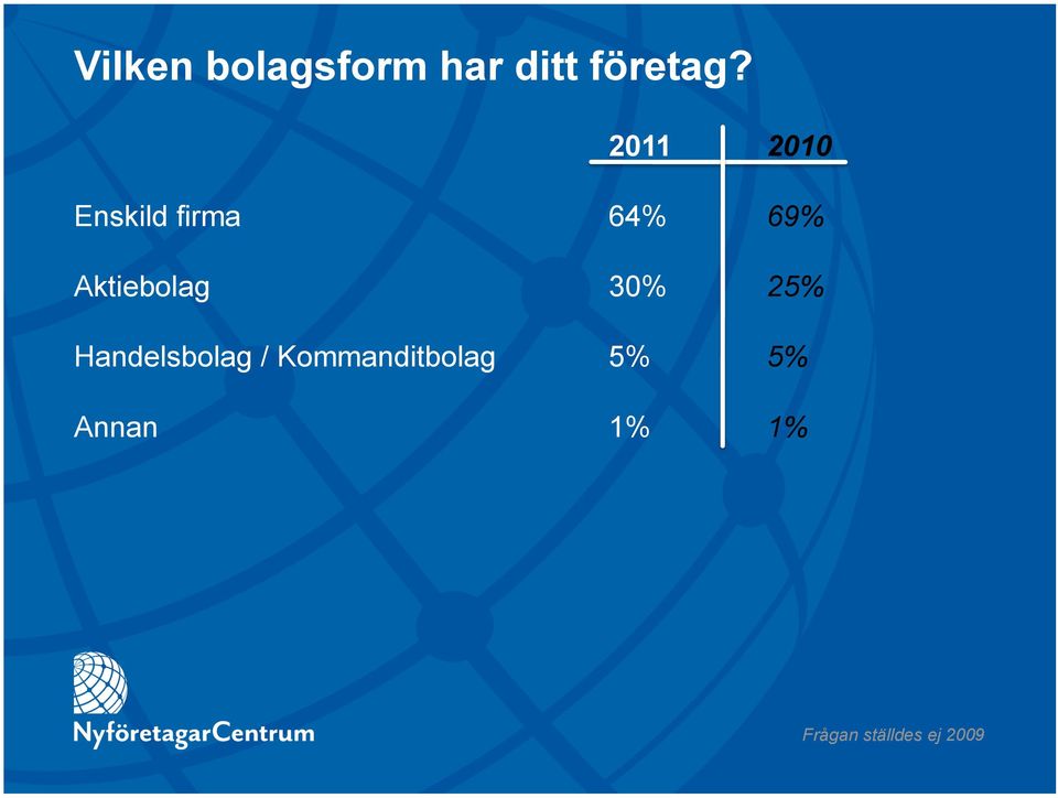 Handelsbolag / Kommanditbolag Annan 64%