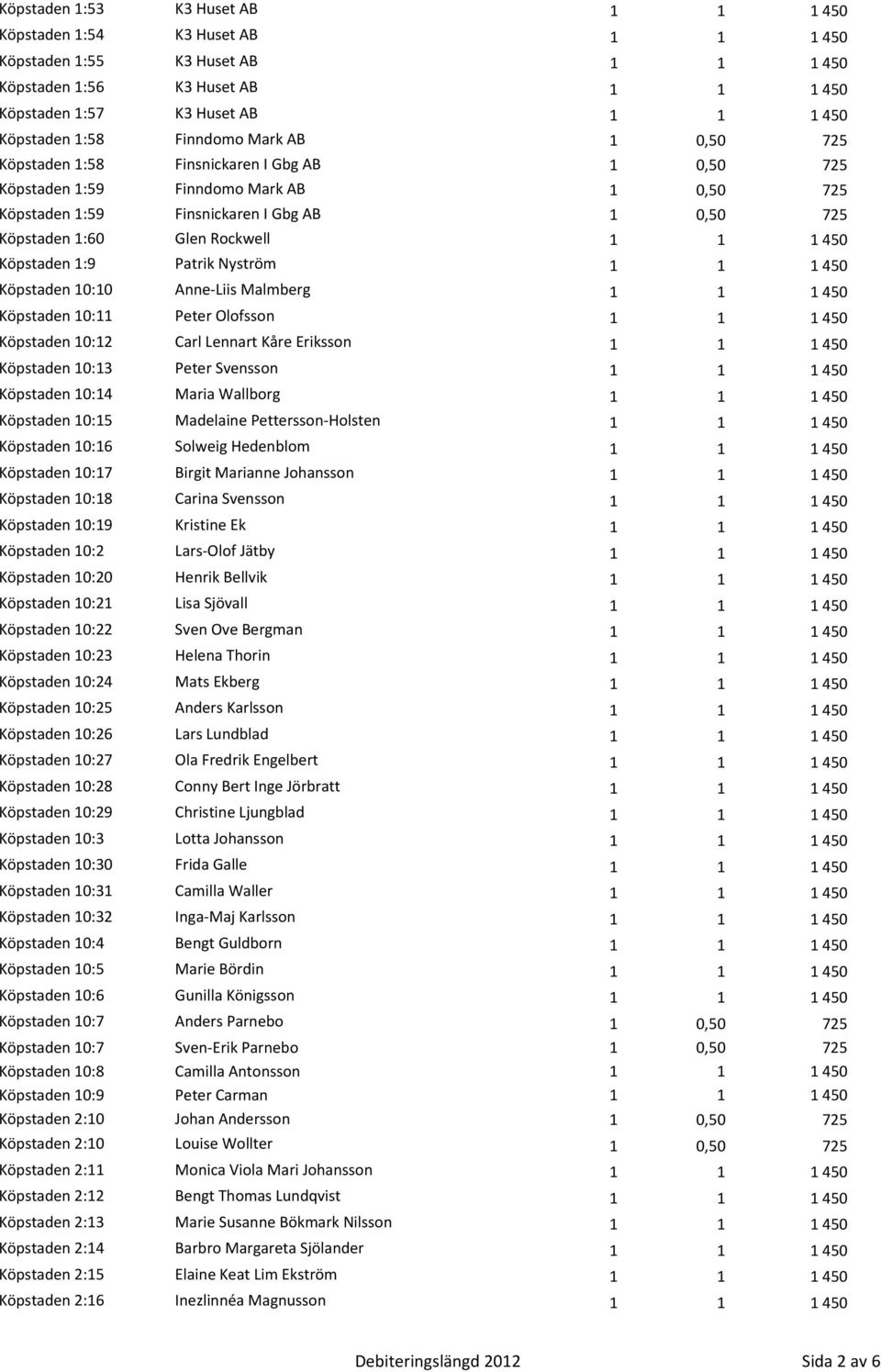 1 450 Köpstaden 1:9 Patrik Nyström 1 1 1 450 Köpstaden 10:10 Anne-Liis Malmberg 1 1 1 450 Köpstaden 10:11 Peter Olofsson 1 1 1 450 Köpstaden 10:12 Carl Lennart Kåre Eriksson 1 1 1 450 Köpstaden 10:13