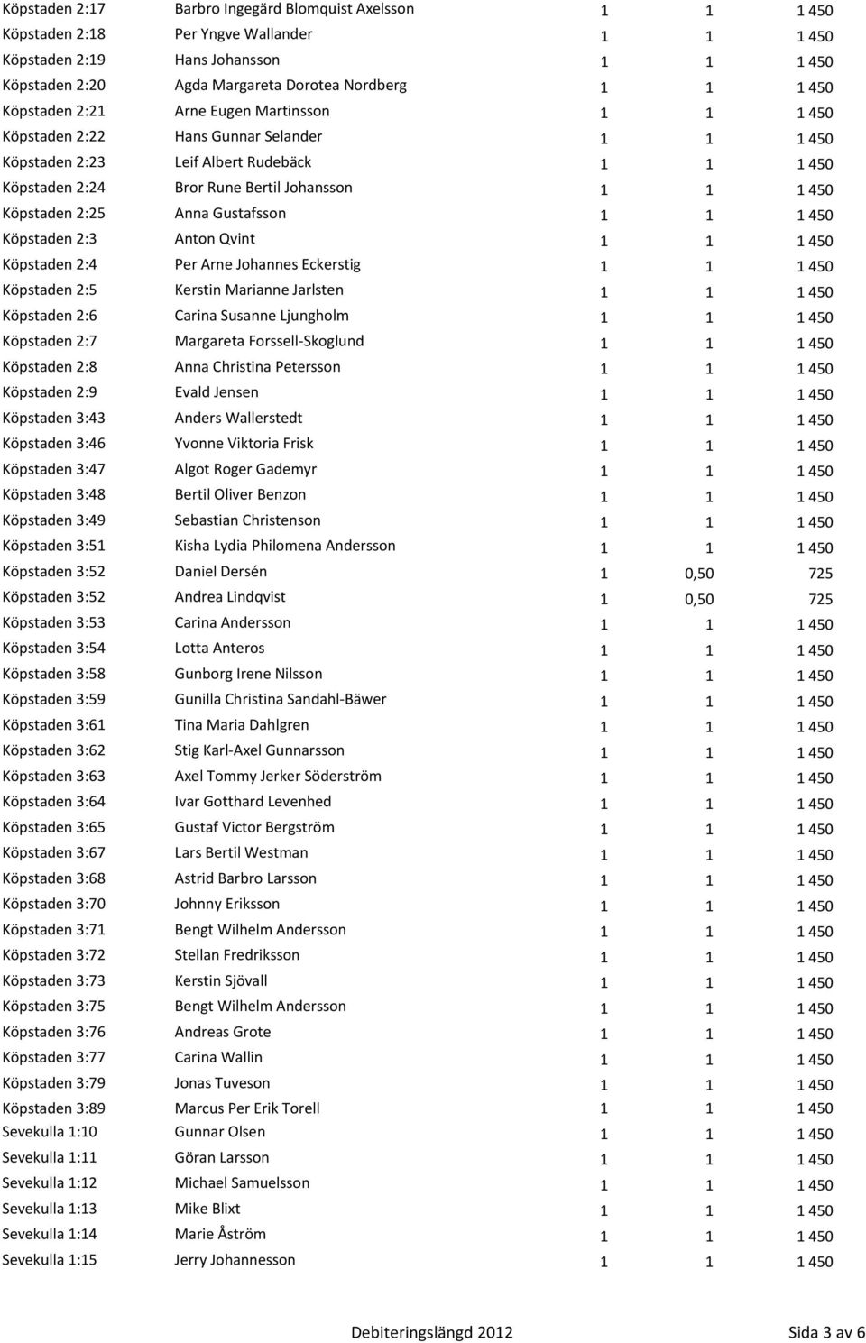 Köpstaden 2:25 Anna Gustafsson 1 1 1 450 Köpstaden 2:3 Anton Qvint 1 1 1 450 Köpstaden 2:4 Per Arne Johannes Eckerstig 1 1 1 450 Köpstaden 2:5 Kerstin Marianne Jarlsten 1 1 1 450 Köpstaden 2:6 Carina