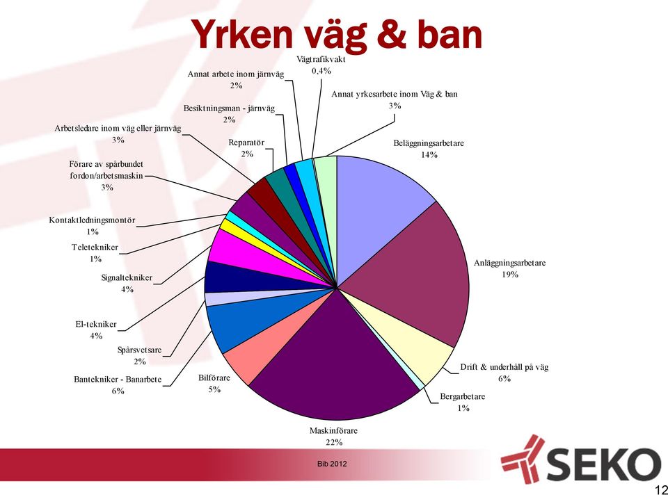 Beläggningsarbetare 14% Kontaktledningsmontör 1% Teletekniker 1% Signalt ekniker 4% Anläggningsarbetare 19%