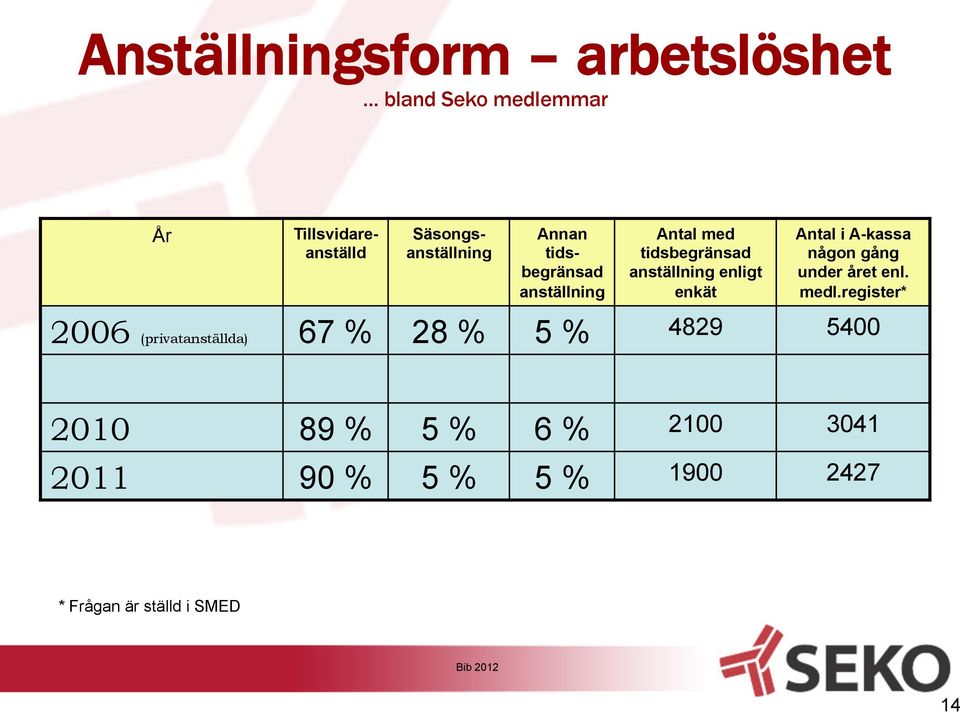 enligt enkät Antal i A-kassa någon gång under året enl. medl.